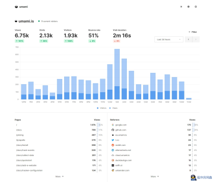 开源Umami网站统计源码–免费自部署-程序员阿鑫-带你一起秃头-第1张图片
