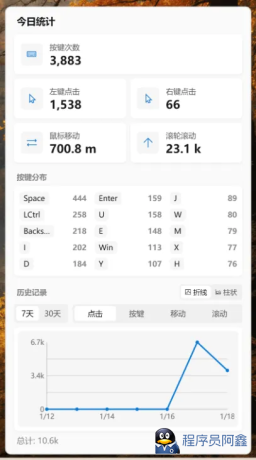 键鼠统计:KeyStatsv1.4.0-程序员阿鑫-带你一起秃头-第1张图片